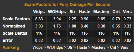 fury warrior stat priority 6.2.3 pve